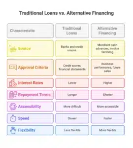 Educational infographic comparing traditional loans with alternative financing. Characteristics of Traditional vs Alternative Financing for Small Business Inventory Loans.. Uses blue, green, and orange colors.
