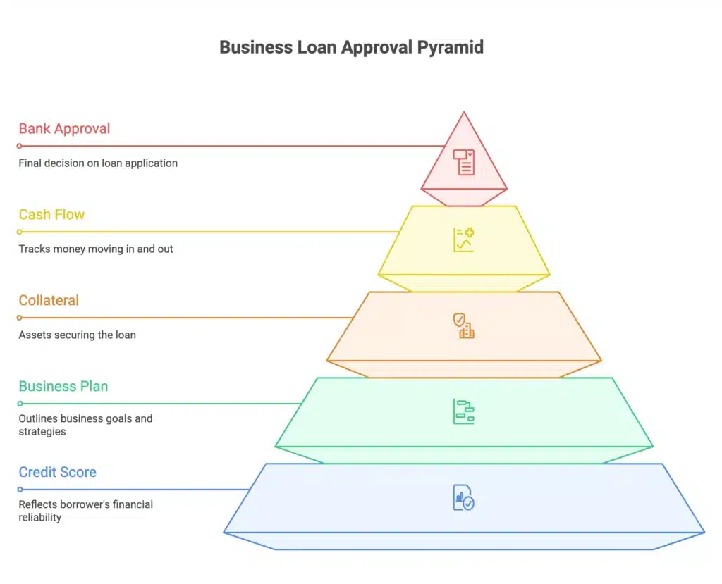 Infographic illustrating business loan approval factors: credit score, business plan quality, collateral availability, and cash flow history, represented by icons. Arrows connect these elements to a bank building, showcasing the approval process, in vibrant colors on a white background.