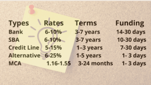 Rates for Payroll Loans