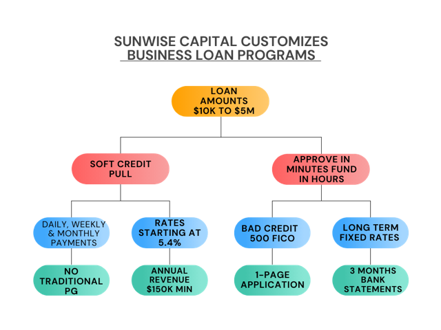 SWC-Customizes-Loan