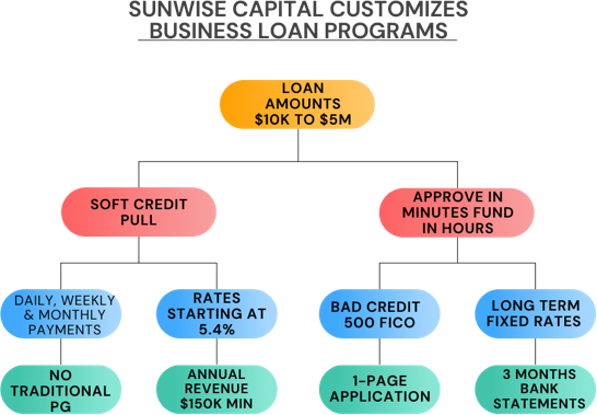 Sunwise Capital Small Business Loans since 2010
