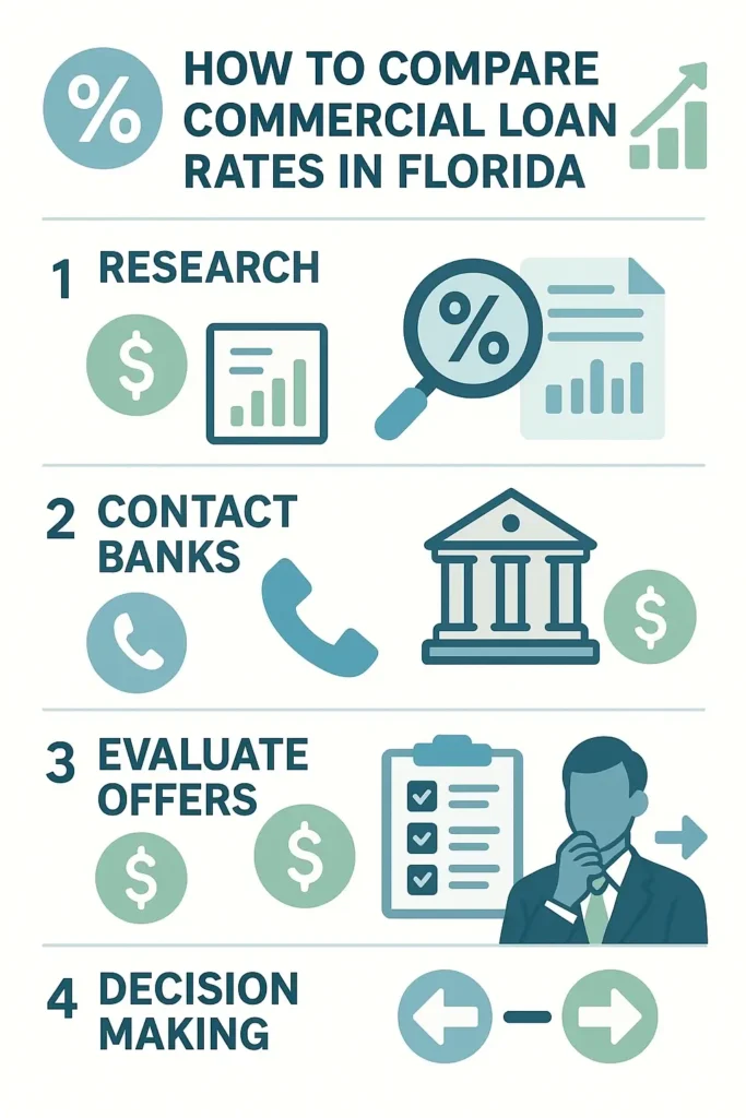 Infographic showing steps to compare commercial loan rates in Florida: researching, contacting banks, evaluating offers, decision making. Features icons of interest rates, banks, dollar signs, and charts in soft blues, greens, grays on white background for a professional appearance.