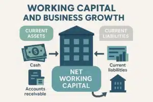 Educational infographic illustrating working capital's role in business growth, when you say, "I need working capital for my business." Using vector art.