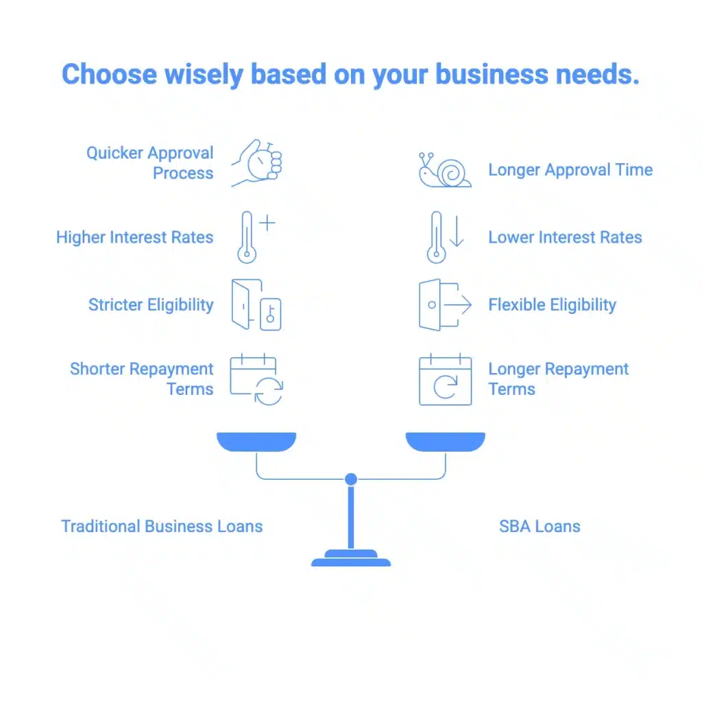Infographic comparing SBA and Traditional Business Loans, illustrating differences in interest rates, loan terms, application processes, collateral requirements, and eligibility criteria with vector art and color-coded sections for clarity.