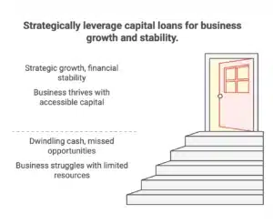 Info graphic illustrating when to strategically leverage working capital loans for business for growth and stability. 