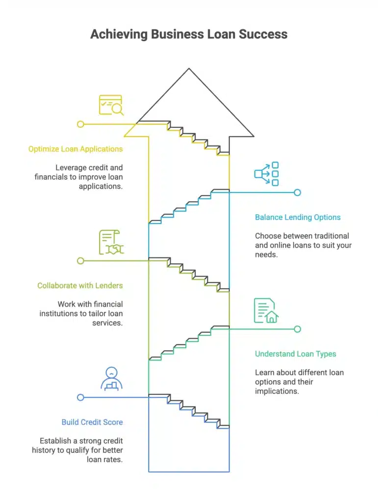 Graphic depicting business loan success
