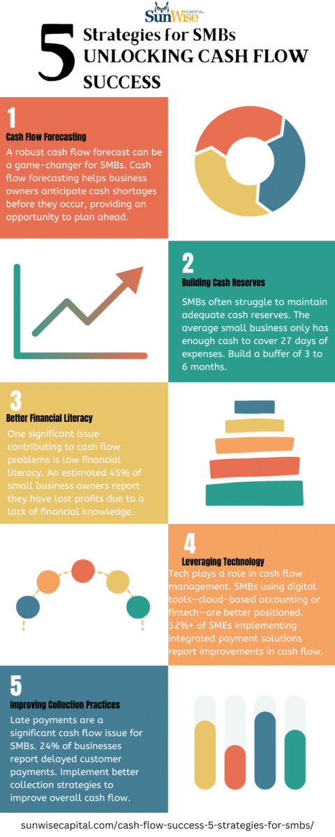 5 Strategies for SMBs - Unlocking Cash Flow SUccess