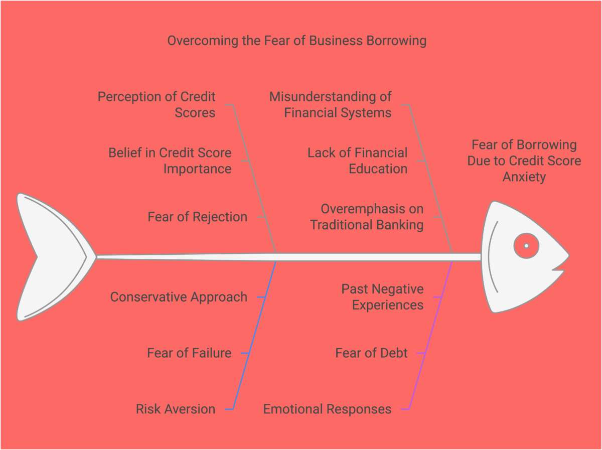 Fish bones representing different challenges to overcoming the fear of business borrowing