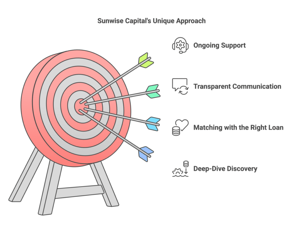 Target with arrows in center of target - How We Approach Business Loans at Sunwise Capital