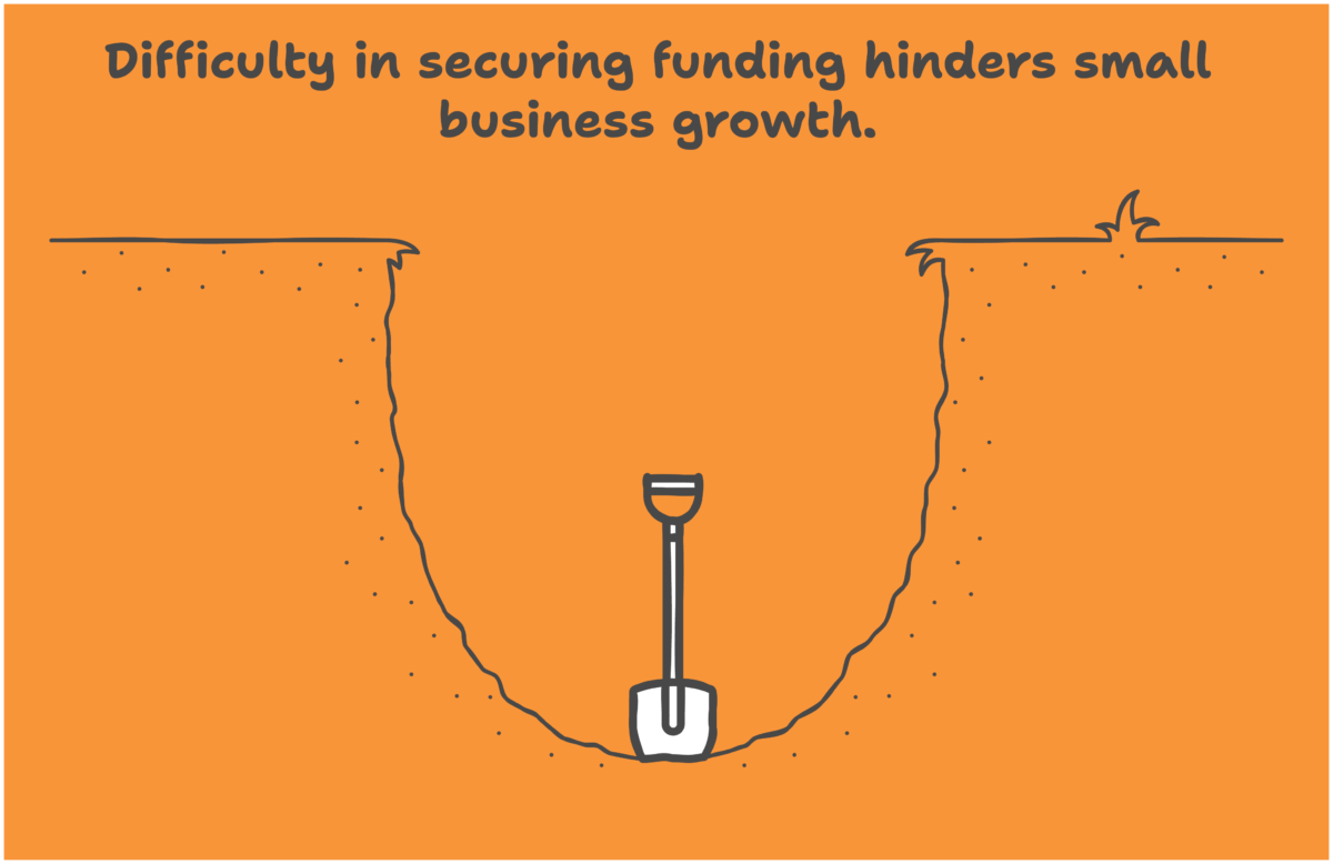 Difficulty in securing funding hinders small business growth