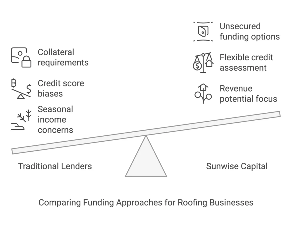 Bank Rejections - Why Traditional Lenders Balk at Roofing Company Loans