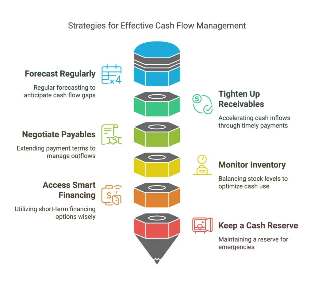 Core Strategies for Better Cash Flow Management 