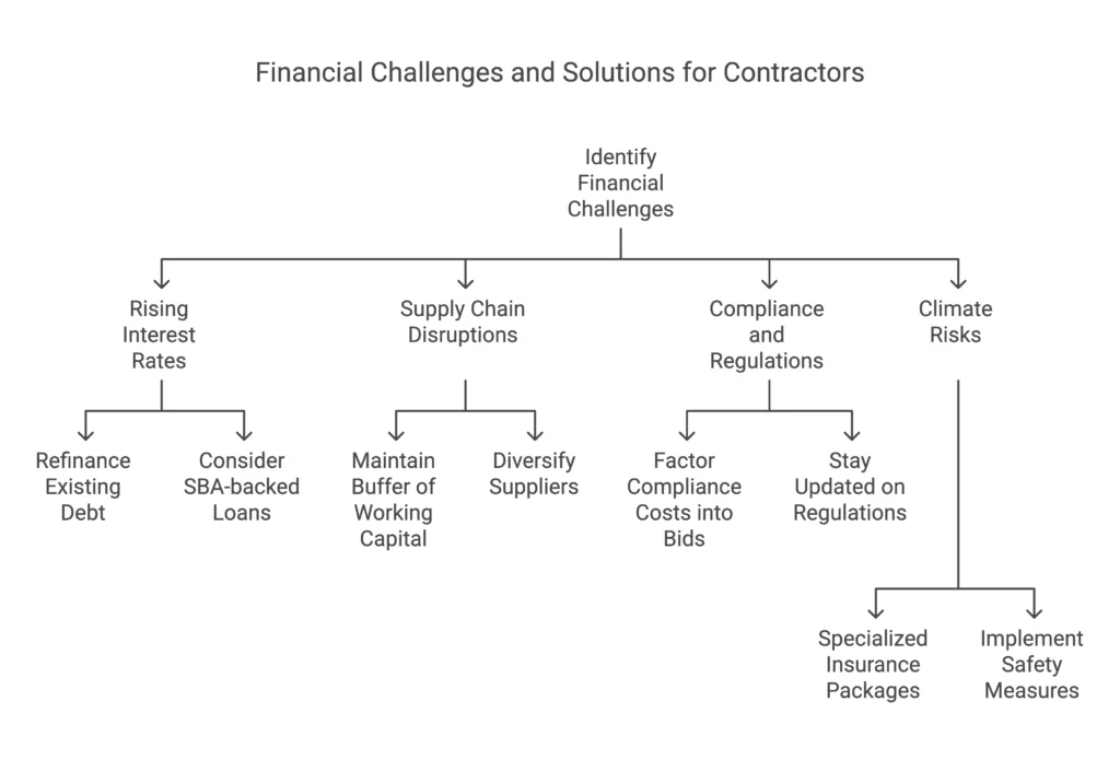 Construction and contractors - Financial Challenges and How to Overcome Them