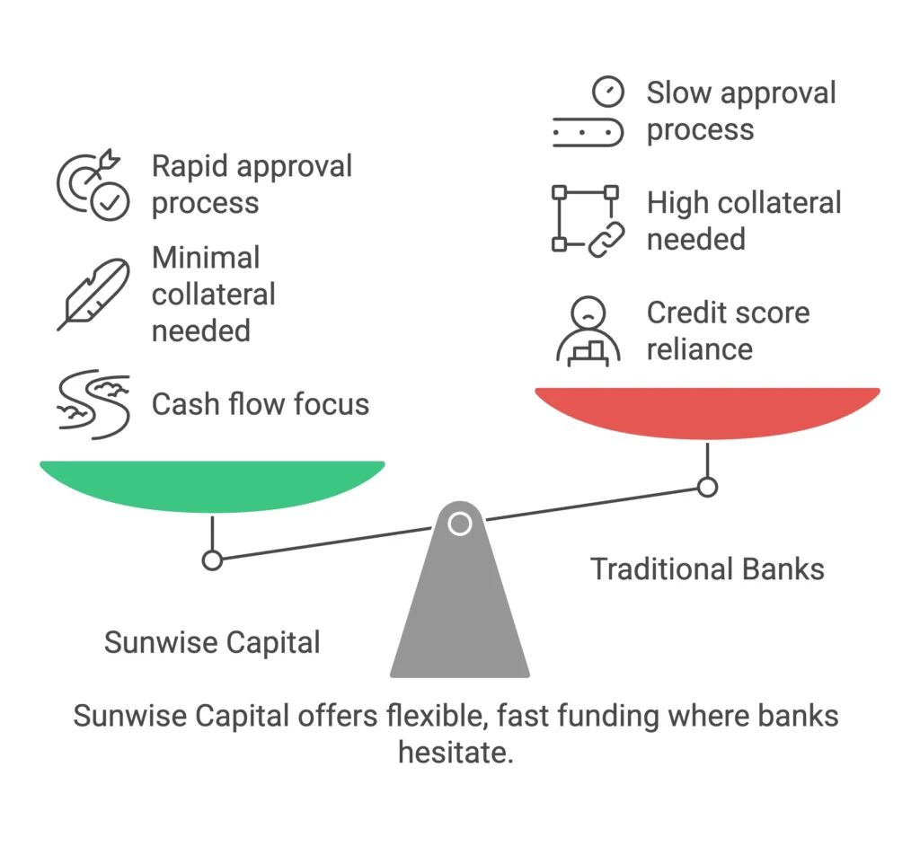 Visual scale of How Sunwise Capital Says “Yes” Where Banks Say “No”