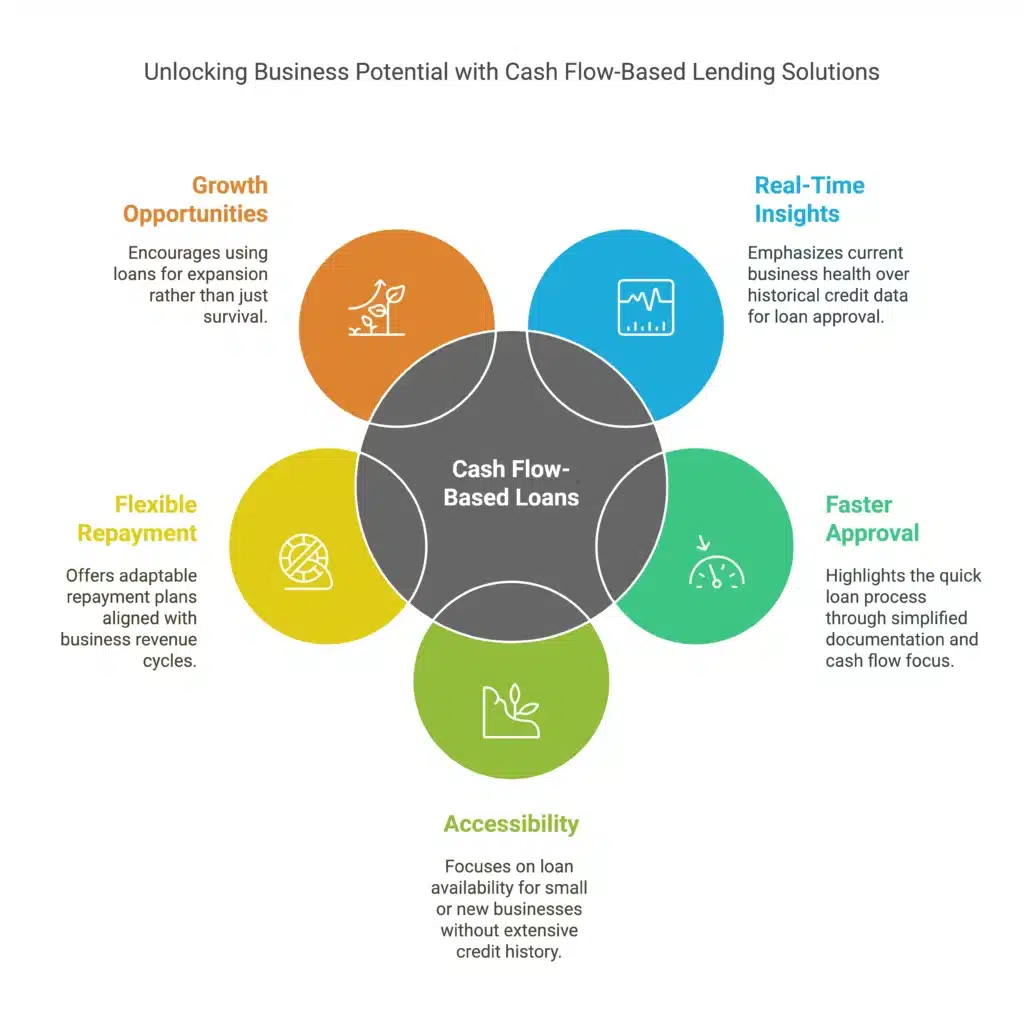 Visualization of Key Benefits Of Cash Flow-based Loans Over Credit Score-based Loans 