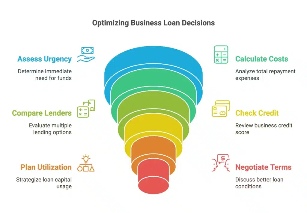 Actionable Checklist for Easy Business Loans