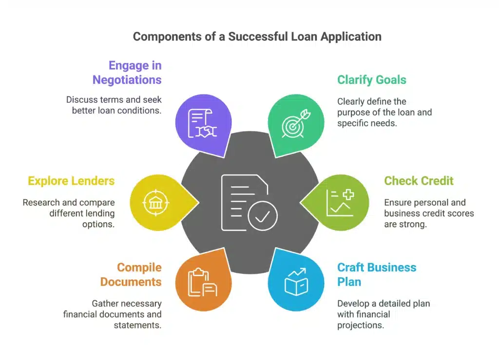 Visualization of putting together a winning loan application