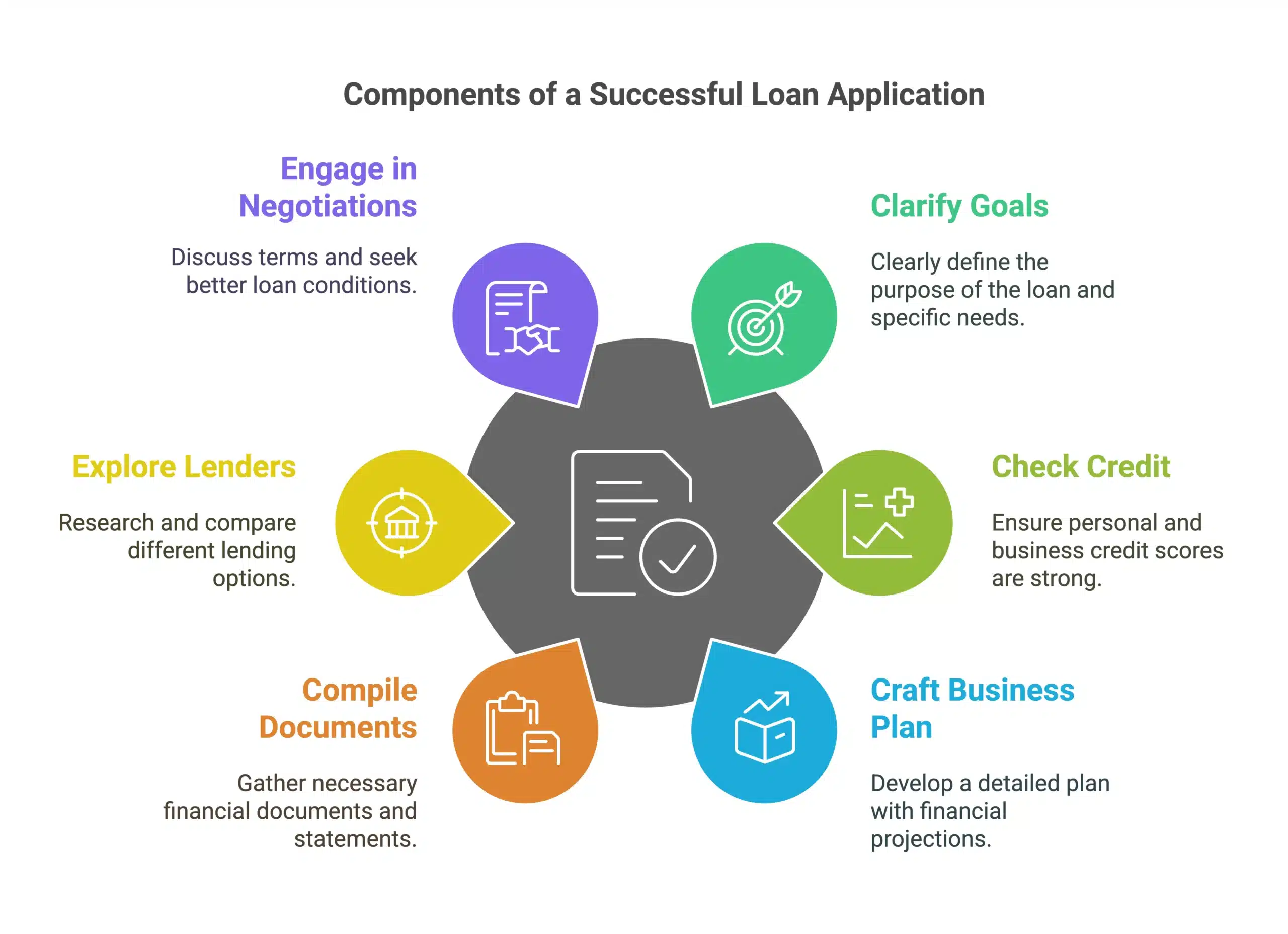 Visualization of putting together a winning loan application