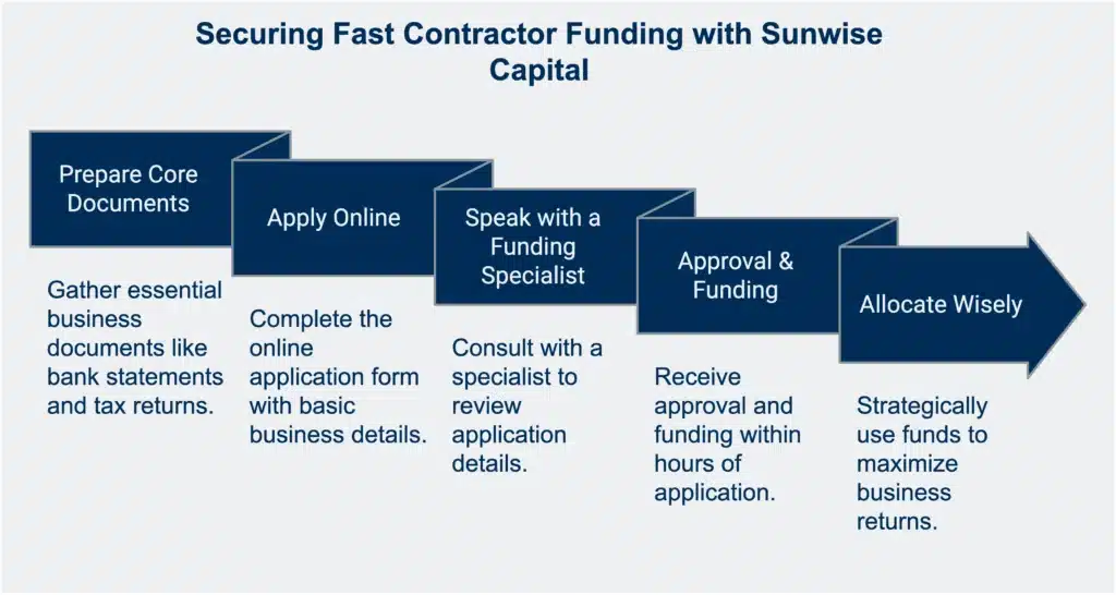 Step-by-Step-How to Secure Funding in Hours, Not Weeks With Sunwise Capital 