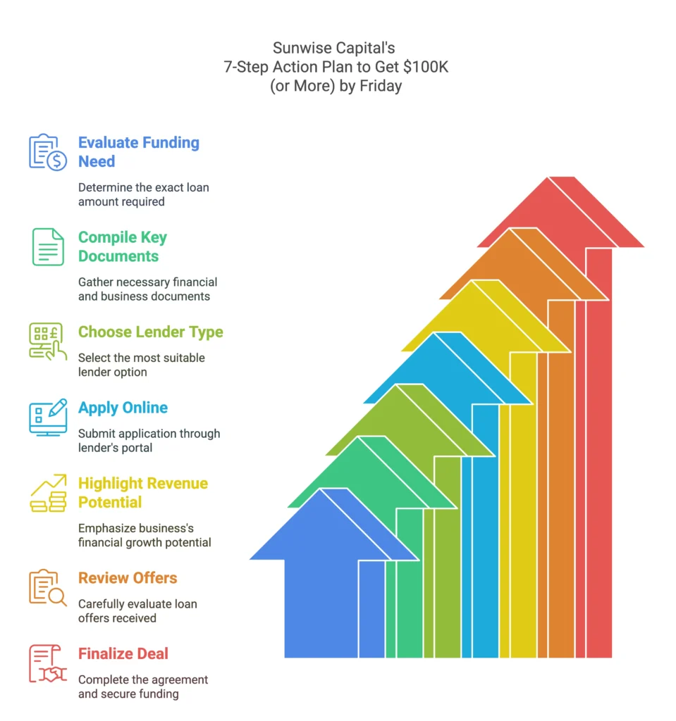 Sunwise Capital 7-Step Action Plan to Get 100K (or More) by Friday 