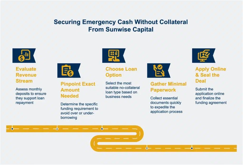 Sunwise Capital Explains How to Secure Emergency Cash Without Collateral_ A 5-Step Blueprint 