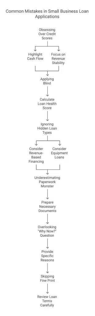 Sunwise Capital Exposes the 7 Biggest Mistakes Small Businesses LOAN MISTAKES When Applying for FUNDING