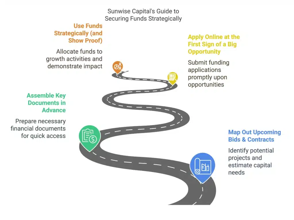 Sunwise Capital Step-by-Step Guide to Securing Funds Before Your Competitor - visual selection