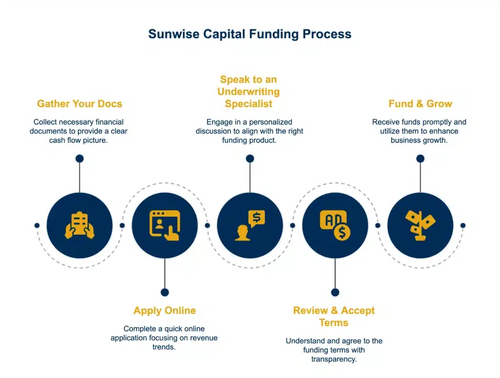 A 5-Step Playbook_ How to Go “From Declined to Funded” with Sunwise Capital 