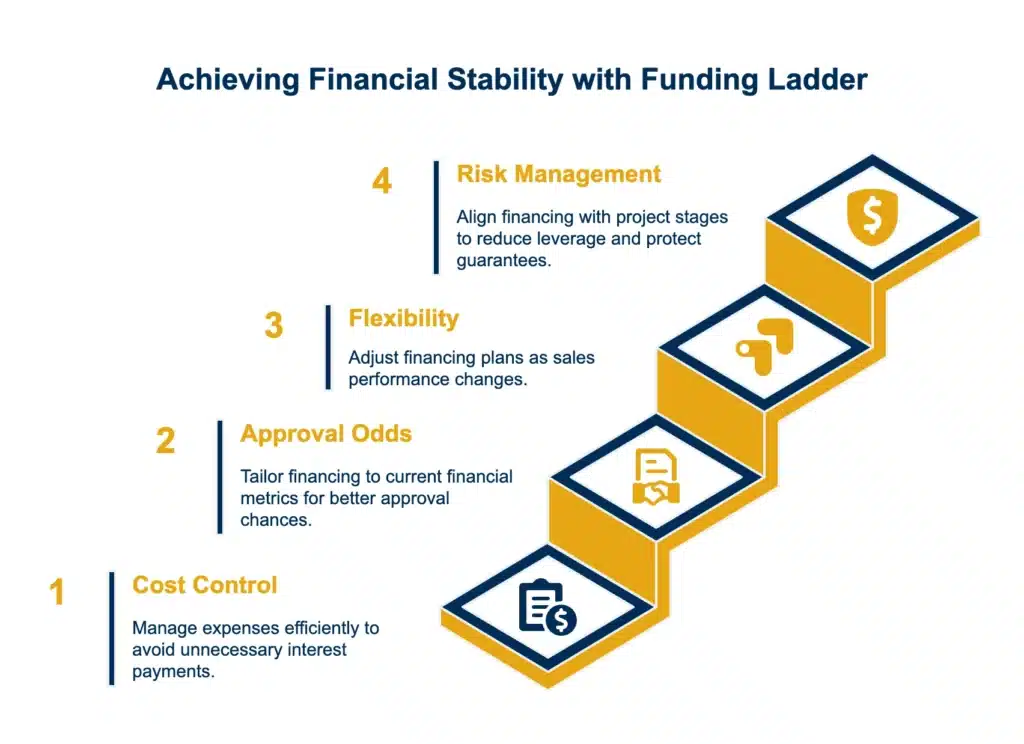 Why use a funding ladder for Small Business Cash Flow Management according to Sunwise Capital