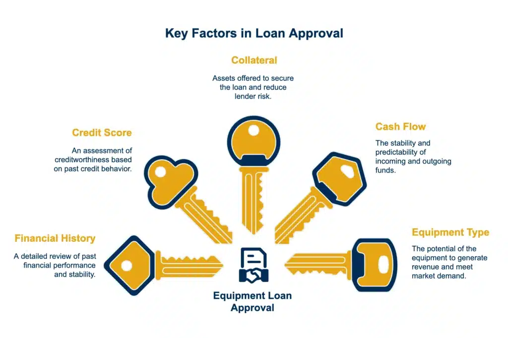 Key Factors That Impact Your Approval. When you're considering applying for an equipment loan, understanding the factors that impact approval is essential. Lenders will meticulously review your financial history, credit score, and the collateral you can offer.