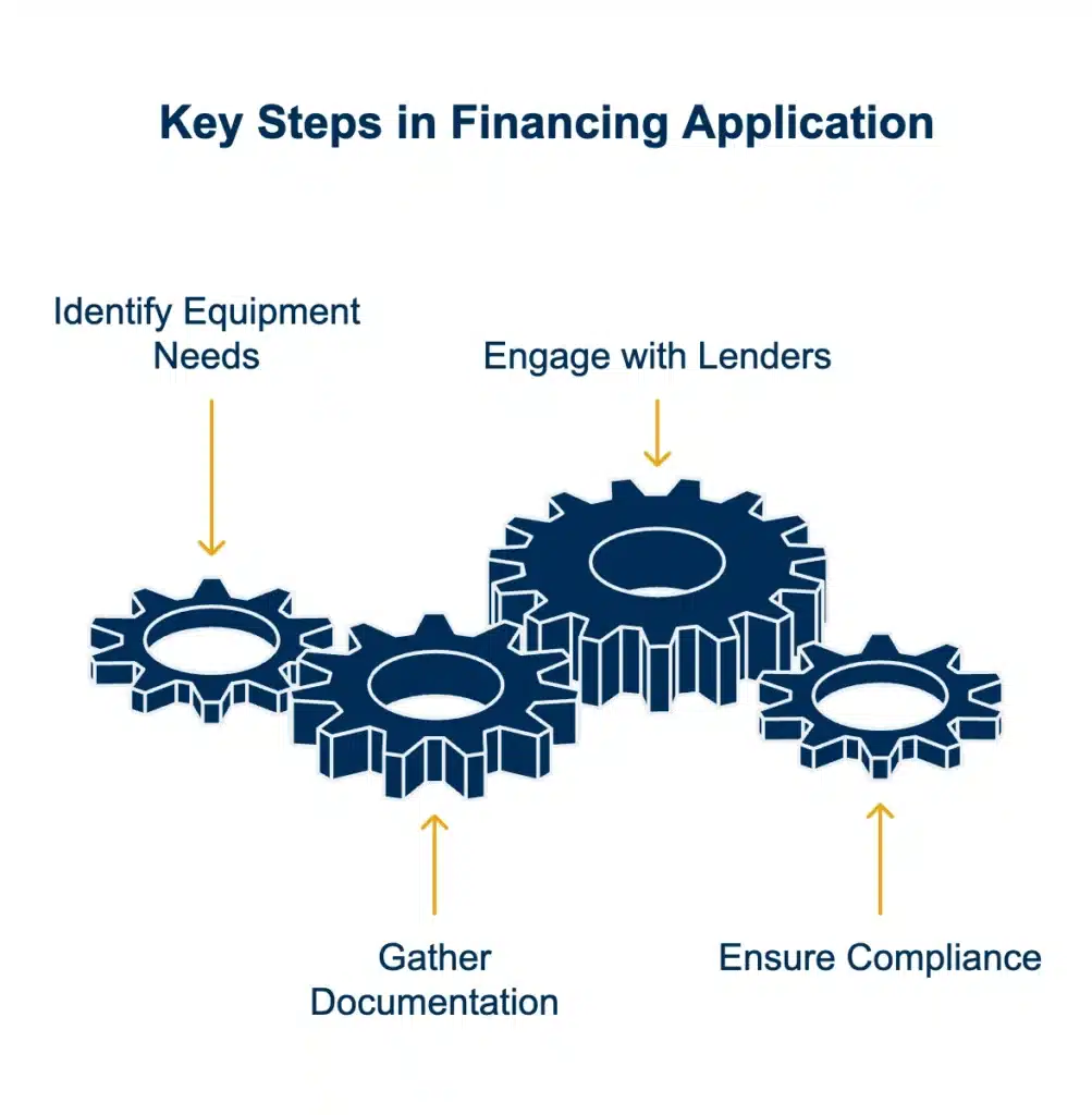 Gears interlocked representing Key Steps in the Financing Application 