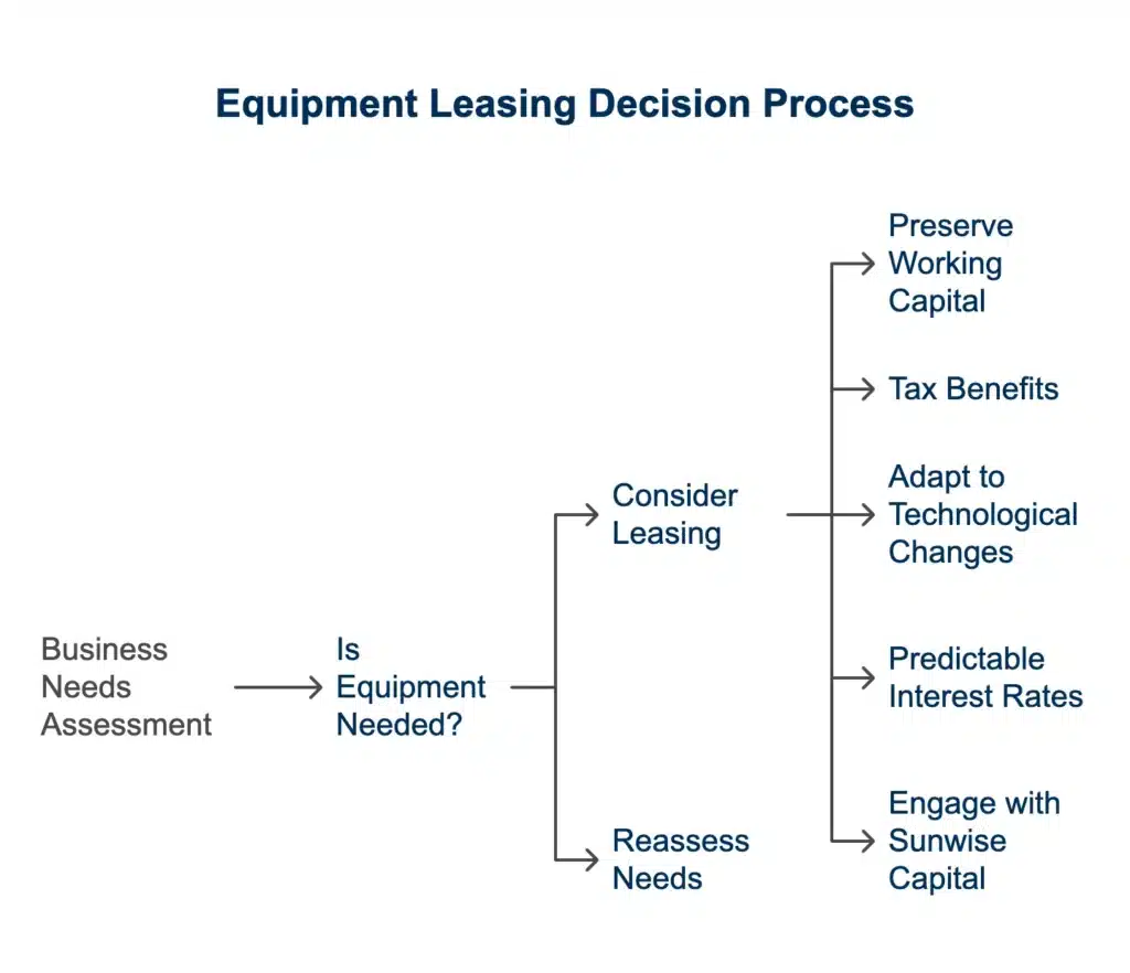 Schematic - When to Consider Equipment Leasing Over Direct Purchase