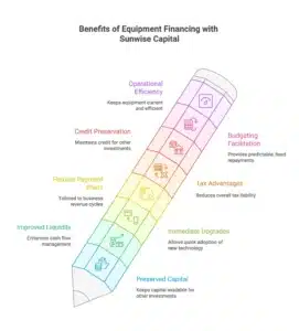 Graphic of a pencil divided into section: Key Benefits of Choosing Sunwise Capital's Fast Equipment Financing 