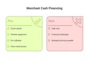 Simple side-by-side boxes highlighting Pros and Cons of Merchant Cash Financing.