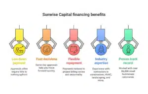 Visual representation Why Companies Choose Sunwise for No Money Down Equipment Financing