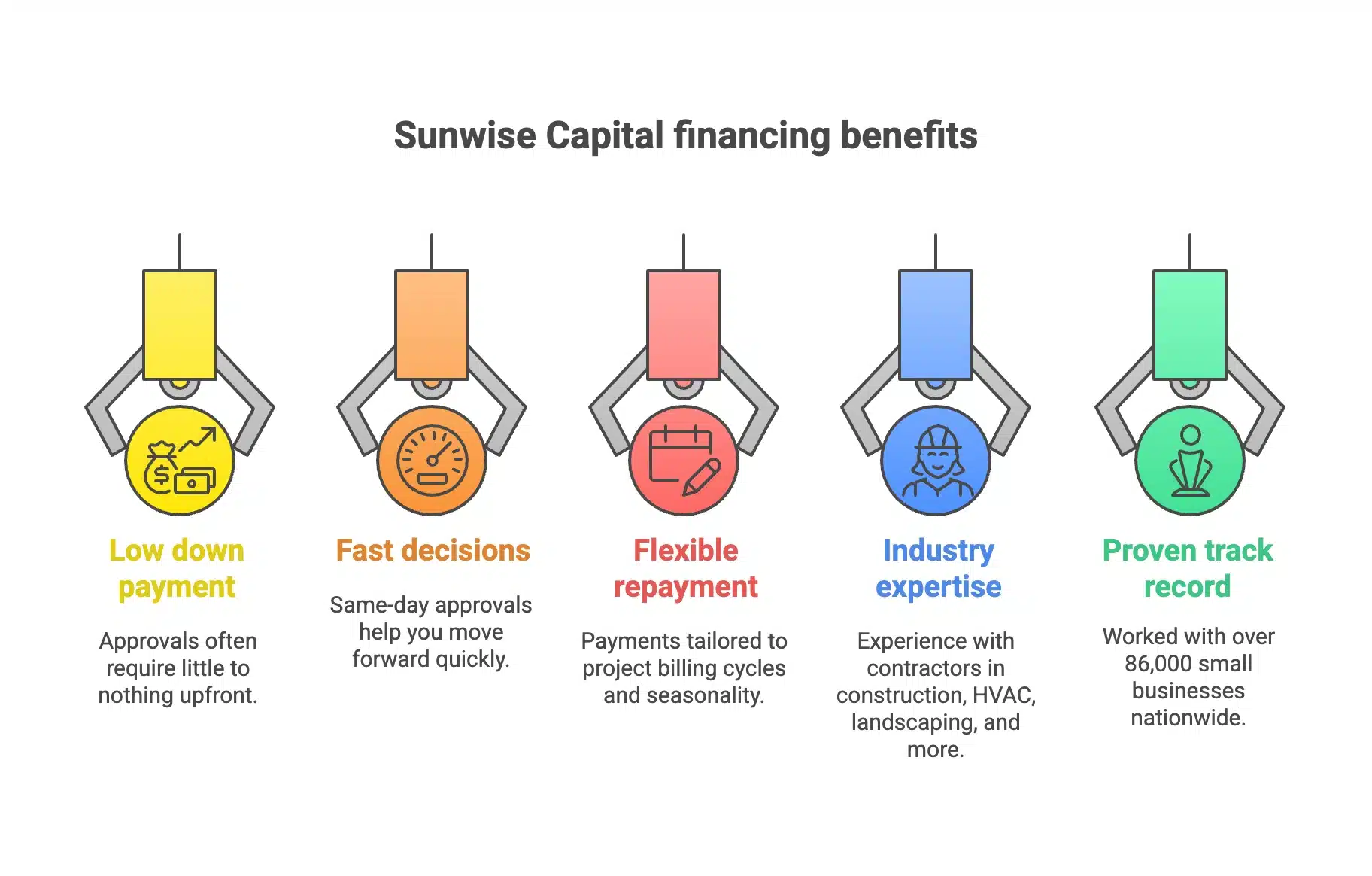 Visual representation Why Contractors Choose Sunwise for No Money Down Equipment Financing
