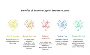 Infographic Explaining Why Sunwise Delivers the Best No Red Tape Business Loans