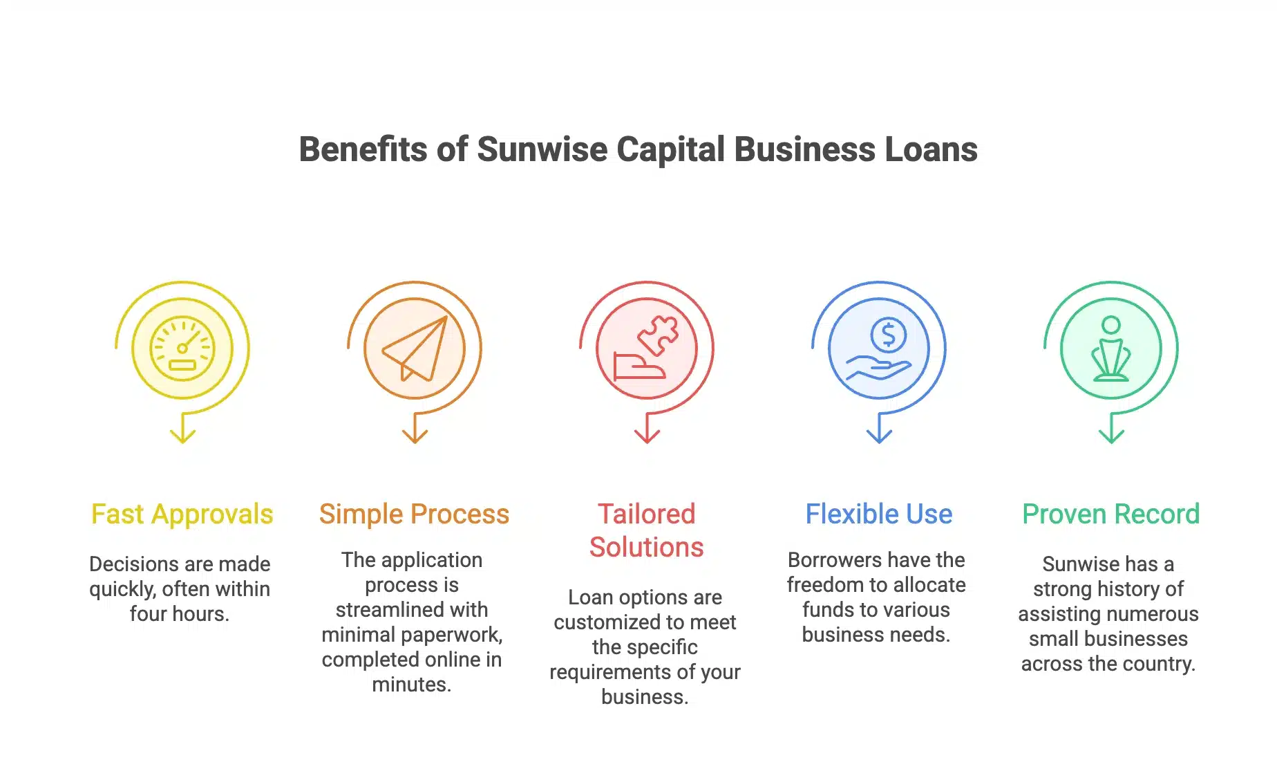 Infographic Explaining Why Sunwise Delivers the Best No Red Tape Business Loans