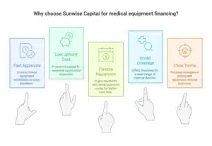 Image of five index fingers pointing to the 5 pillars of financing with SUnwise Capital - WHY SUNWISE LEADS IN MEDICAL EQUIPMENT FINANCING Fast approvals, Low upfront cost, Flexible repayment, Broad coverage, and Clear terms.