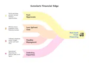 Visual asking Why Sunwise Capital Is the Best Semi Truck Financing Partner 