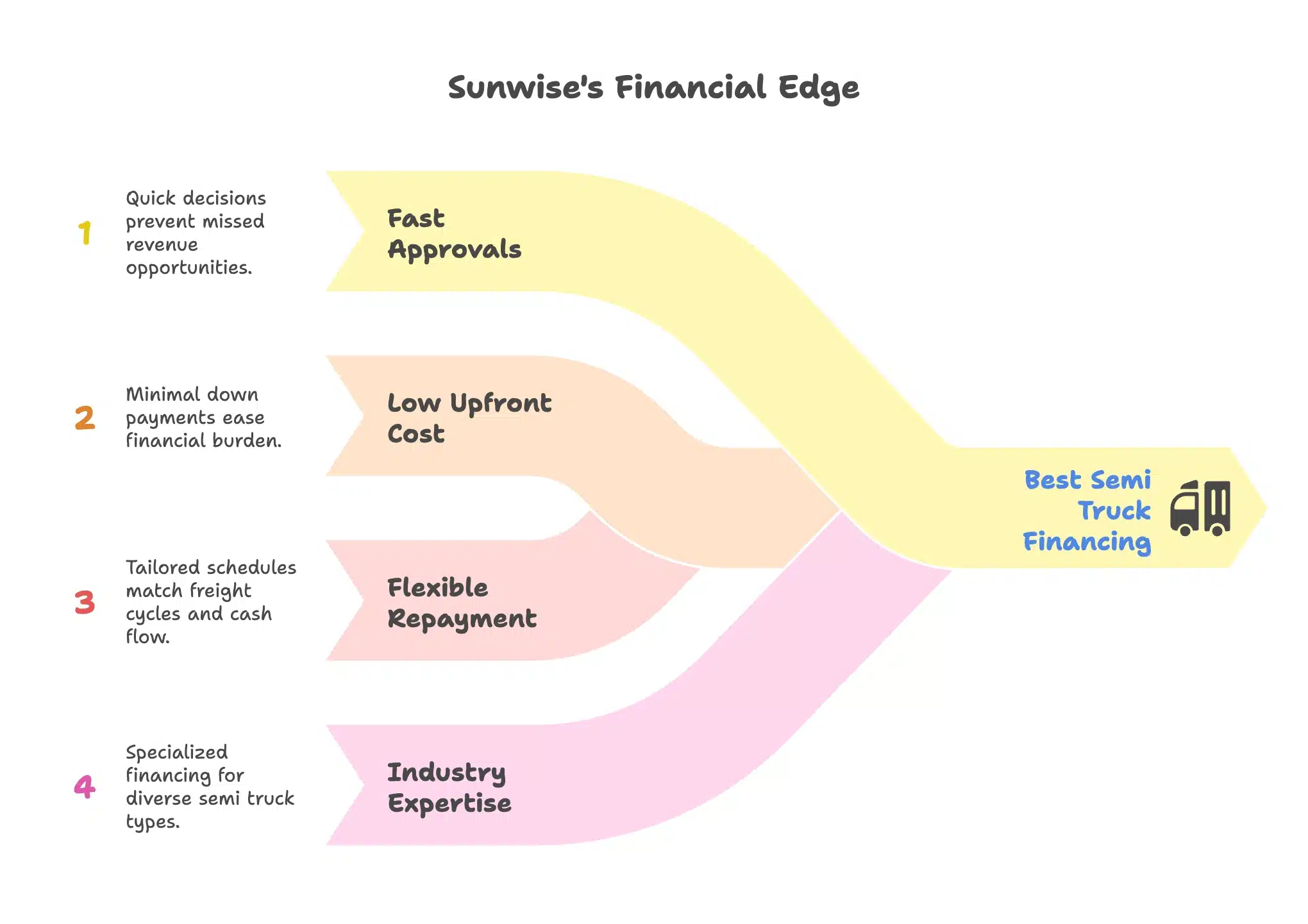 Visual asking Why Sunwise Capital Is the Best Semi Truck Financing Partner