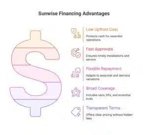 Dollar Sign Image with 5 icons representing Why Sunwise Leads in HVAC Equipment Financing
