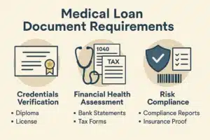 Infographic depicting Documents Needed for Medical Practice Loan