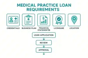 Minimalist infographic showing Medical Practice Loan Requirements for New Doctors, with labeled icons for credentials, business plan, financial statements, licensure, and clinic location. Includes a clear flowchart of the loan application process, designed in accessible, medical-themed colors.
